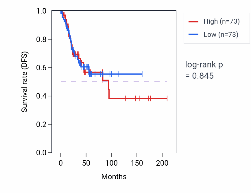Kaplan&ndash;Meier survival curve for Regulation of protein kinase C signaling pathway activity in CESC.