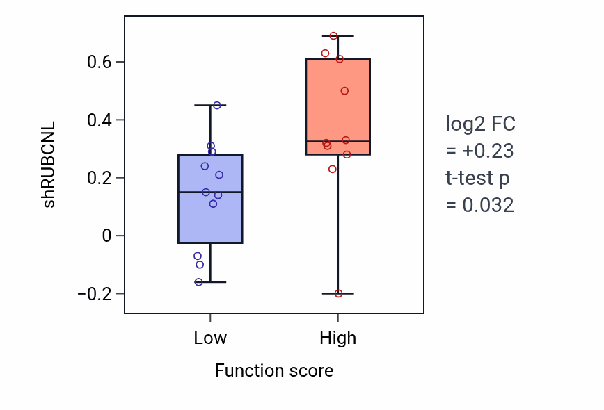 Box plot of RUBCNL in Positive regulation of protein kinase C signaling-low vs -high samples in LUNG_SCLC.