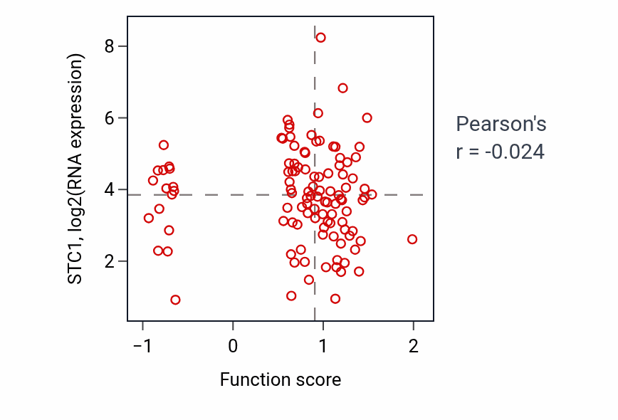 Per-sample scatter of Positive regulation of protein kinase C signaling activity vs STC1 in LUAD.
