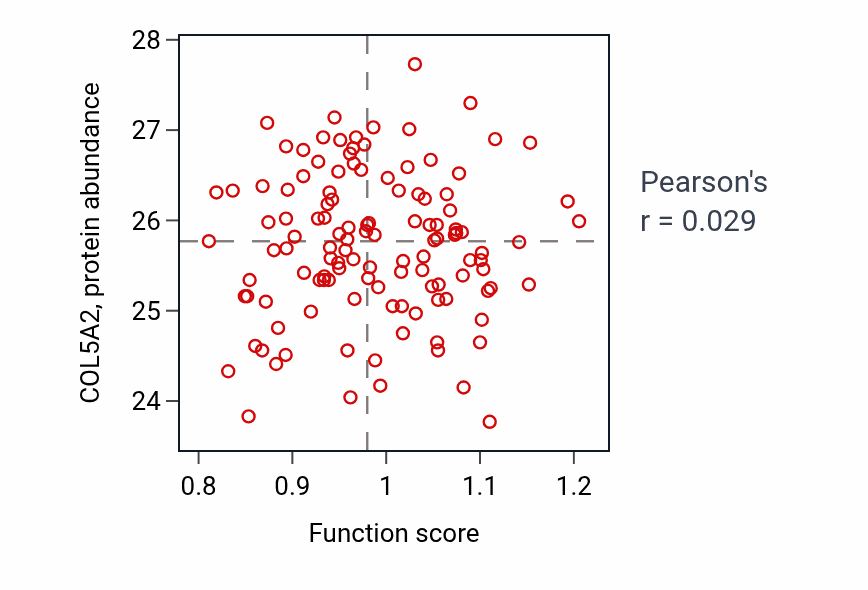 Per-sample scatter of Positive regulation of protein kinase C signaling activity vs COL5A2 in BRCA.