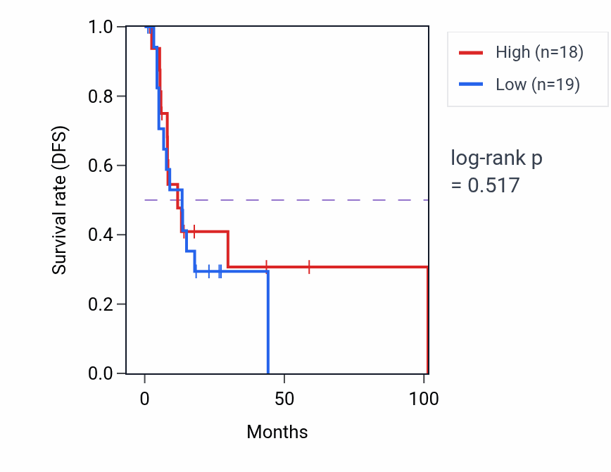 Kaplan&ndash;Meier survival curve for Positive regulation of protein kinase C signaling pathway activity in BLCA: high vs low activity groups.