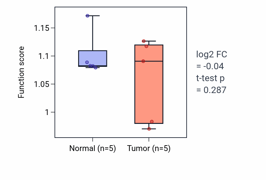 Tumor-vs-normal pathway-activity box plot for Positive regulation of protein kinase C signaling in COAD.