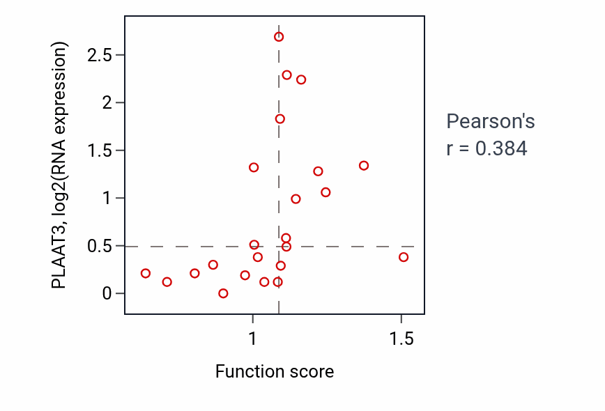 Per-sample scatter of Tubulin deacetylation activity vs PLAAT3 in BLOOD_Leukemia.