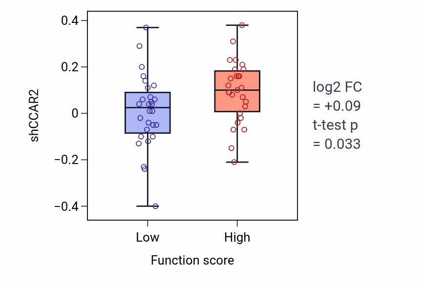 Box plot of CCAR2 in Tubulin deacetylation-low vs -high samples in BREAST.