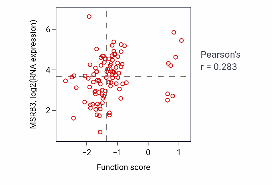 Per-sample scatter of Tubulin deacetylation activity vs MSRB3 in COAD.