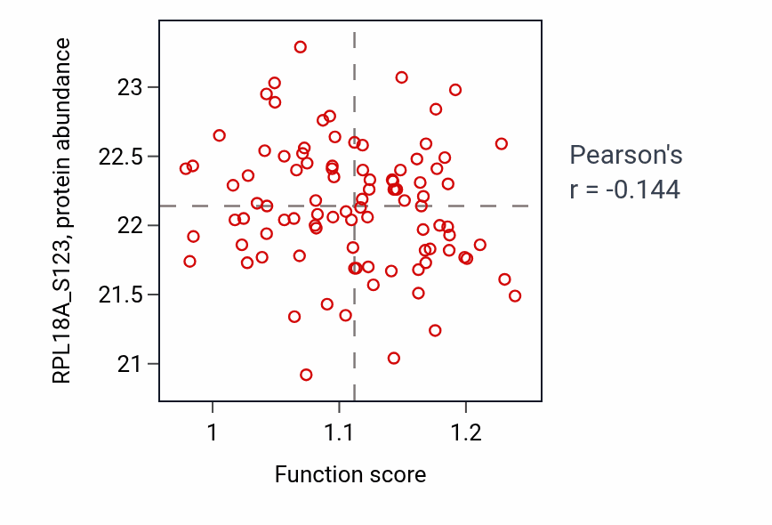 Per-sample scatter of Tubulin deacetylation activity vs RPL18A_S123 in UCEC.