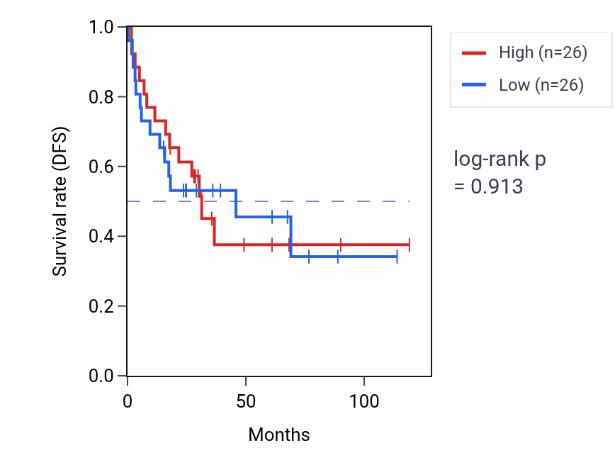 Kaplan&ndash;Meier survival curve for Tubulin deacetylation pathway activity in ACC: high vs low activity groups.
