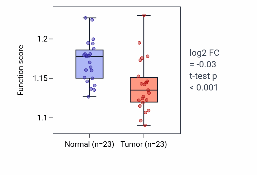 Tumor-vs-normal pathway-activity box plot for Tubulin deacetylation in THCA.