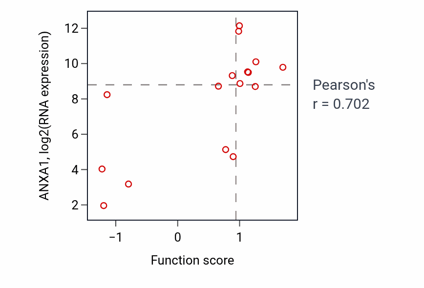 Per-sample scatter of Regulation of cell migration involved in sprouting angiogenesis activity vs ANXA1 in SOFT_TISSUE.