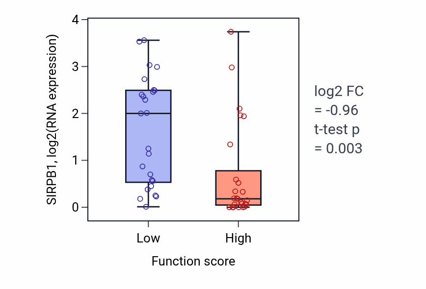Box plot of SIRPB1 in Regulation of cell migration involved in sprouting angiogenesis-low vs -high samples in CNS.