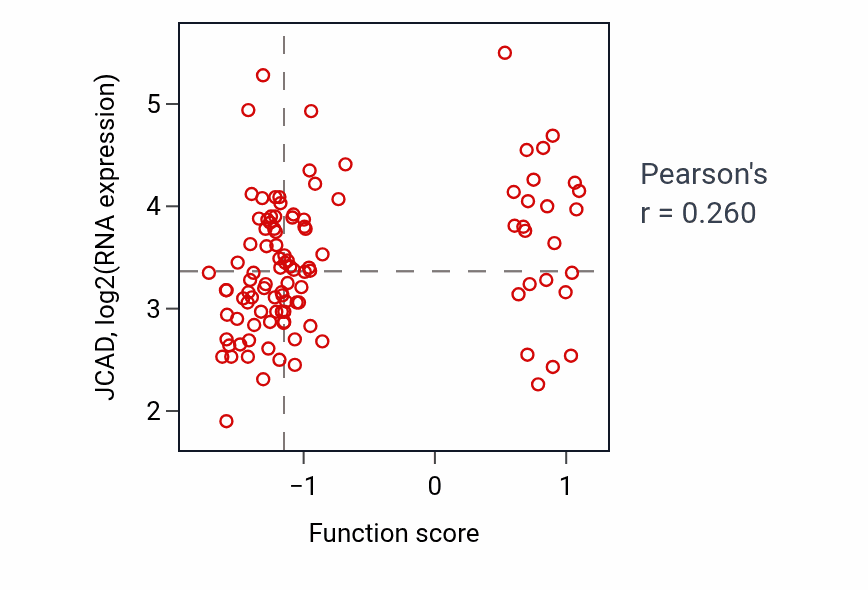 Per-sample scatter of Regulation of cell migration involved in sprouting angiogenesis activity vs JCAD in HNSC.