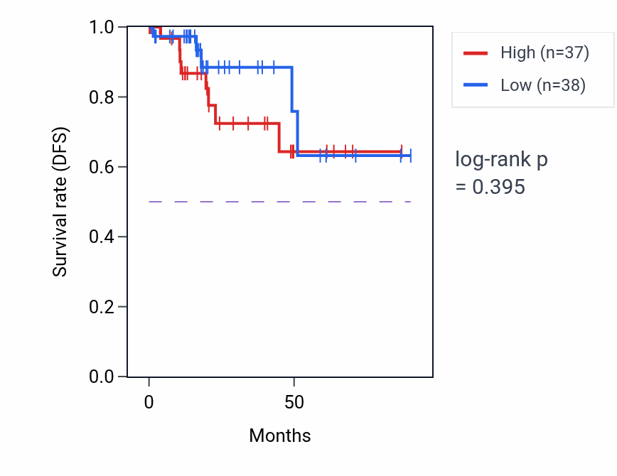 Kaplan&ndash;Meier survival curve for Regulation of cell migration involved in sprouting angiogenesis pathway activity in KIRP: high vs low activity groups.
