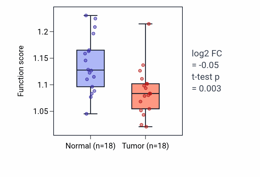Tumor-vs-normal pathway-activity box plot for Regulation of cell migration involved in sprouting angiogenesis in BLCA.