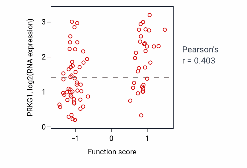 Per-sample scatter of Positive regulation of cell migration involved in sprouting angiogenesis activity vs PRKG1 in OV.