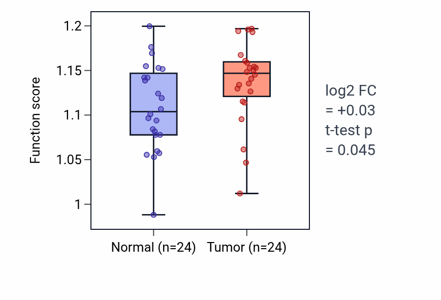 Tumor-vs-normal pathway-activity box plot for Positive regulation of cell migration involved in sprouting angiogenesis in KIRC.