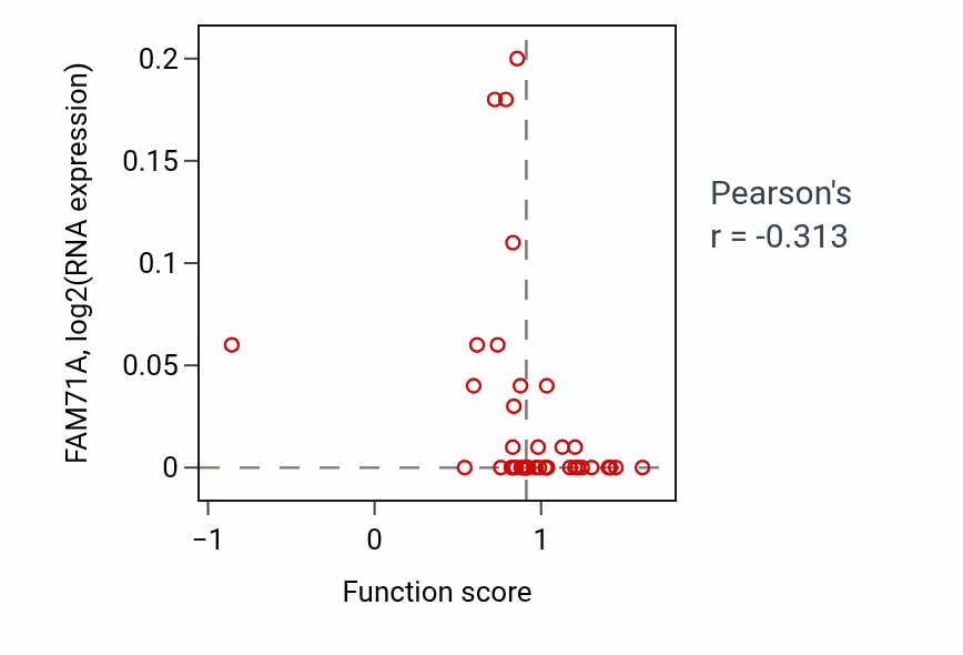 Per-sample scatter of Negative regulation of cell migration involved in sprouting angiogenesis activity vs FAM71A in LARGE_INTESTINE.