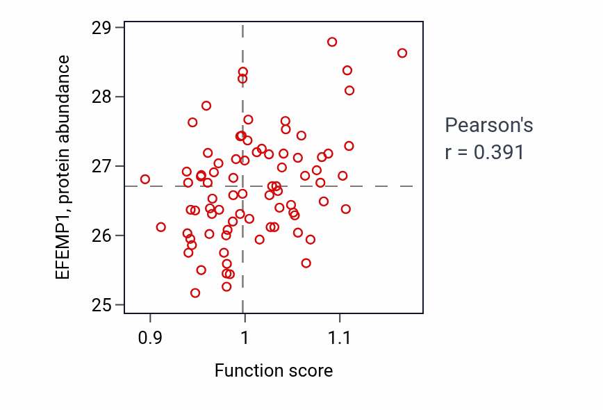 Per-sample scatter of Negative regulation of cell migration involved in sprouting angiogenesis activity vs EFEMP1 in OV.