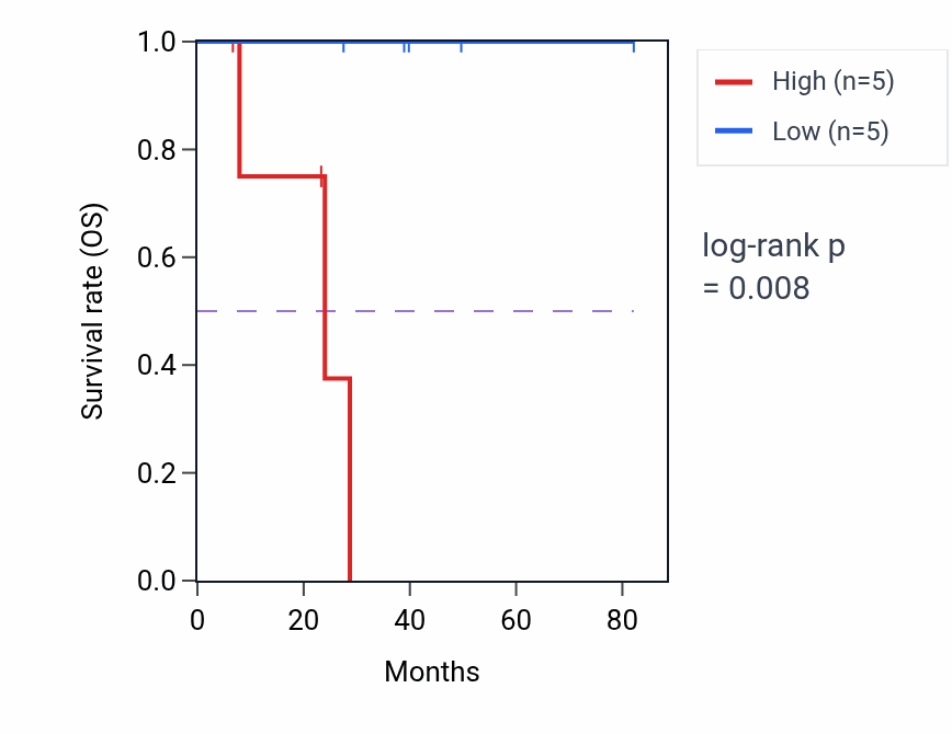 Kaplan&ndash;Meier survival curve for Negative regulation of cell migration involved in sprouting angiogenesis pathway activity in THCA: high vs low activity groups.