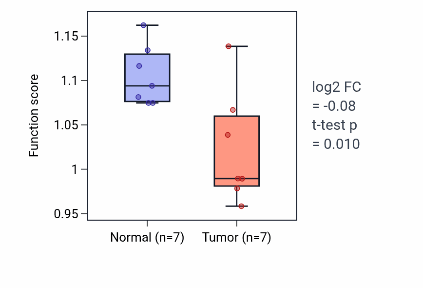 Tumor-vs-normal pathway-activity box plot for Negative regulation of cell migration involved in sprouting angiogenesis in KICH.