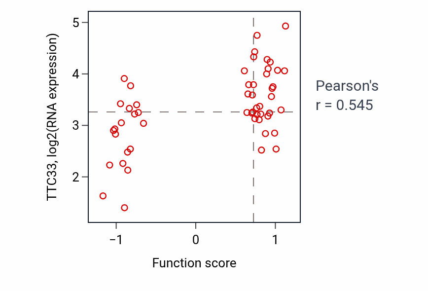 Per-sample scatter of Positive regulation of microtubule nucleation activity vs TTC33 in BLOOD_Leukemia.
