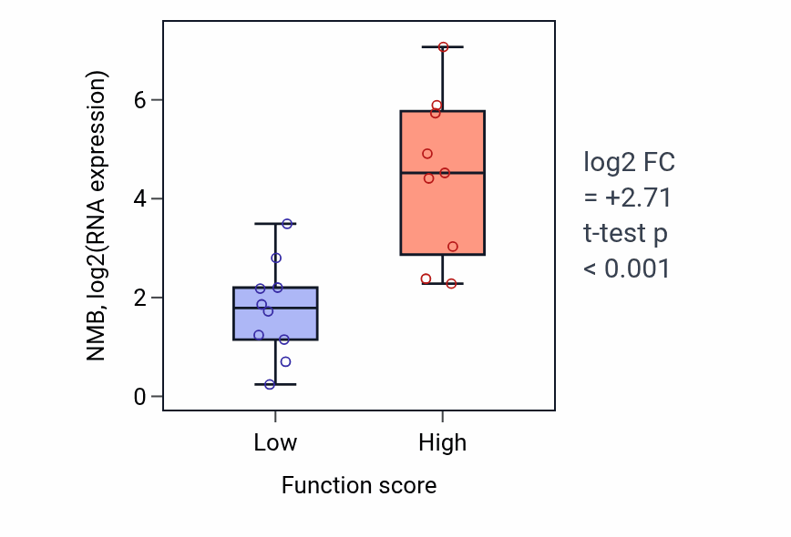 Box plot of NMB in Positive regulation of microtubule nucleation-low vs -high samples in LUNG_NSCLC_LUSC.