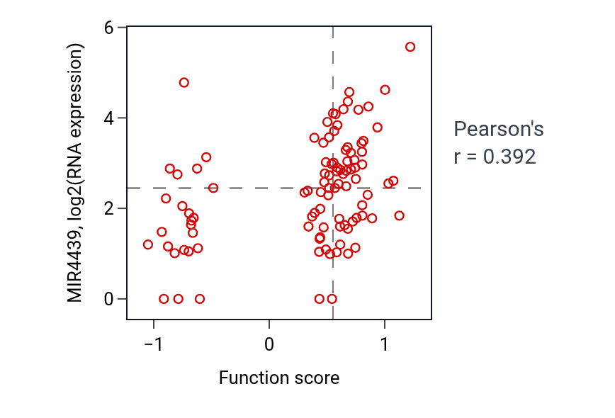 Per-sample scatter of Positive regulation of microtubule nucleation activity vs MIR4439 in GBM.