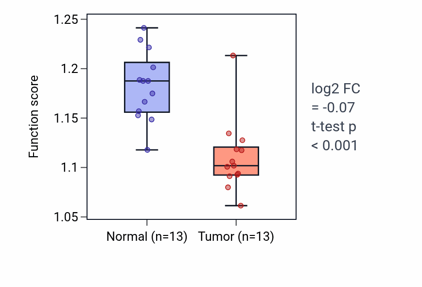 Tumor-vs-normal pathway-activity box plot for Positive regulation of microtubule nucleation in KIRC.