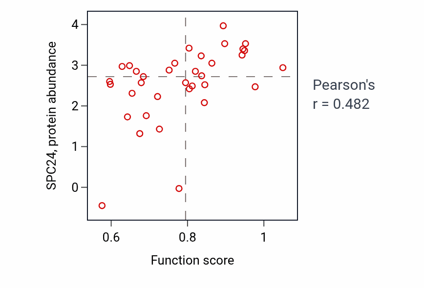 Per-sample scatter of Positive regulation of cell cycle process activity vs SPC24 in BREAST.