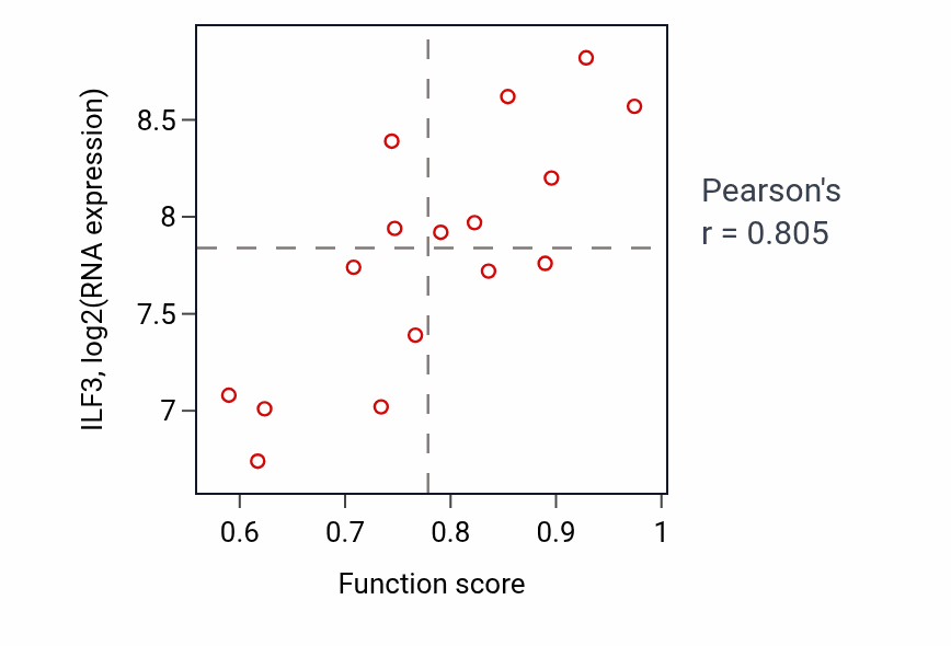 Per-sample scatter of Positive regulation of cell cycle process activity vs ILF3 in SOFT_TISSUE.