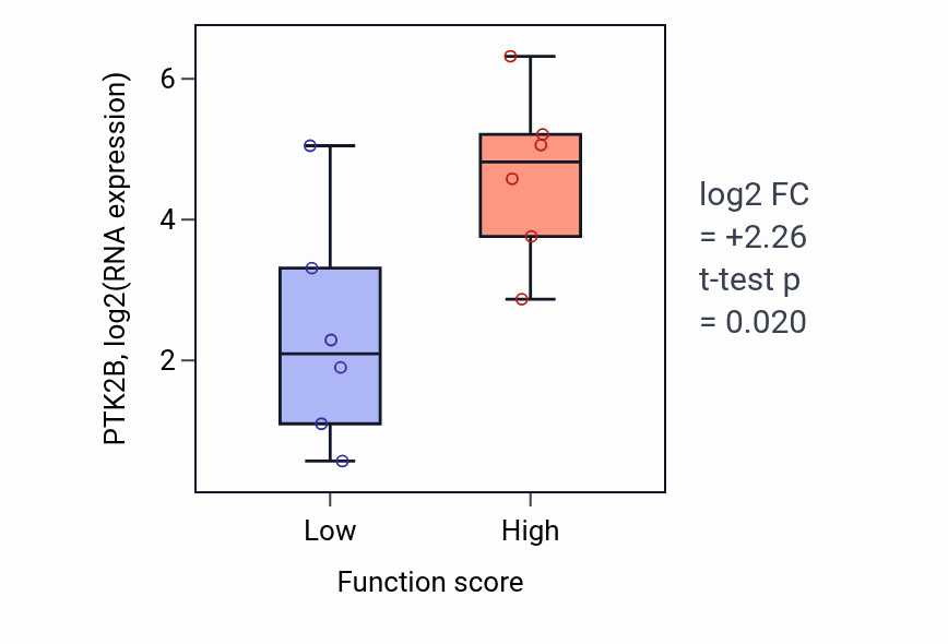 Box plot of PTK2B in Positive regulation of cell cycle process-low vs -high samples in URINARY_TRACT.