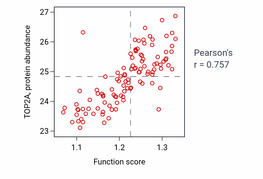 Per-sample scatter of Positive regulation of cell cycle process activity vs TOP2A in LUAD.