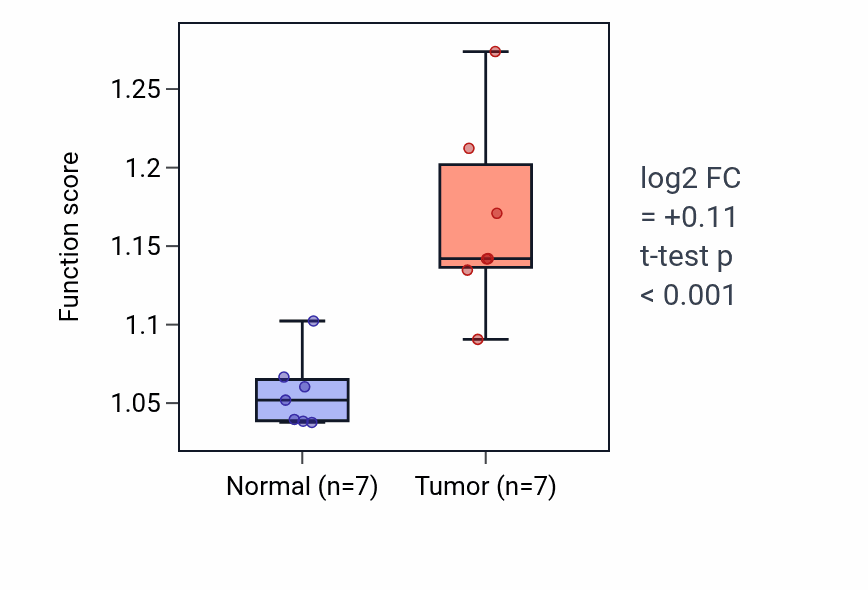 Tumor-vs-normal pathway-activity box plot for Positive regulation of cell cycle process in BLCA.