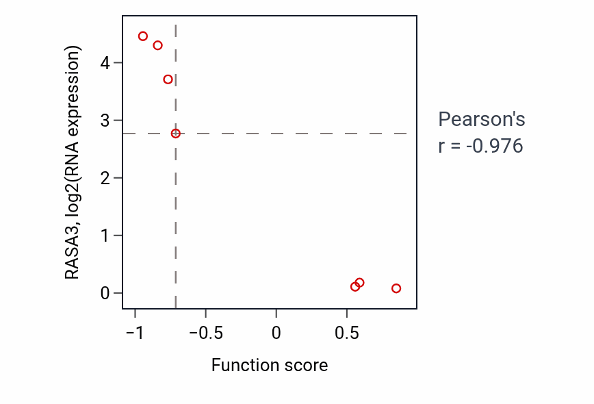 Per-sample scatter of Regulation of ribosome biogenesis activity vs RASA3 in LUNG_NSCLC_LUSC.