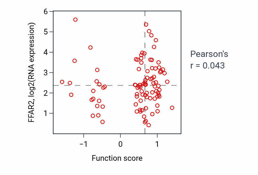 Per-sample scatter of Regulation of ribosome biogenesis activity vs FFAR2 in COAD.