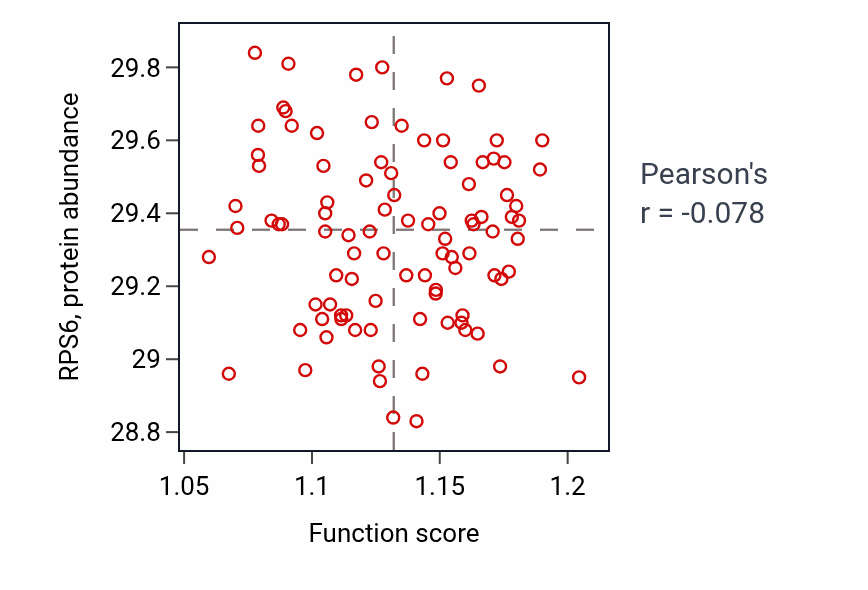 Per-sample scatter of Regulation of ribosome biogenesis activity vs RPS6 in COAD.