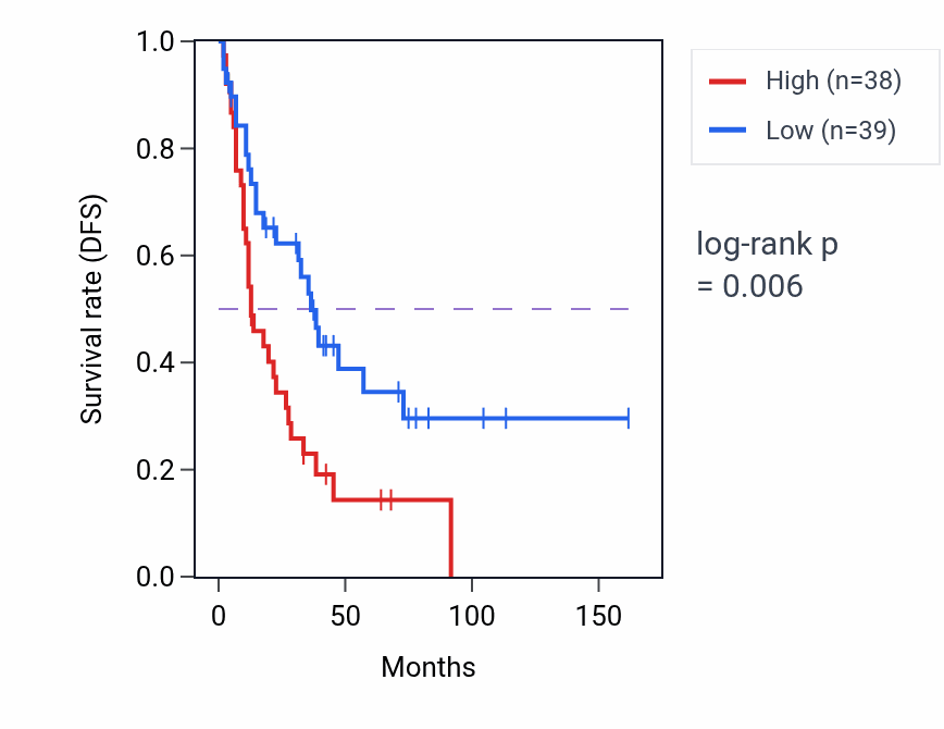 Kaplan&ndash;Meier survival curve for Regulation of ribosome biogenesis pathway activity in SCLC: high vs low activity groups.