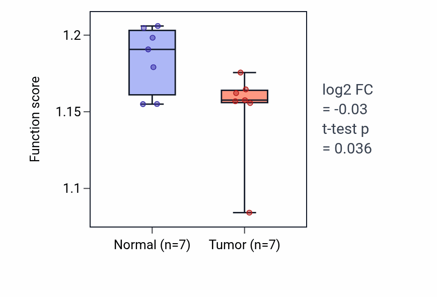 Tumor-vs-normal pathway-activity box plot for Regulation of ribosome biogenesis in THCA.