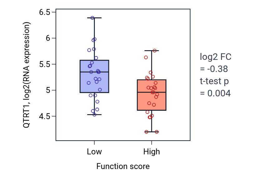 Box plot of QTRT1 in Negative regulation of ribosome biogenesis-low vs -high samples in LUNG_NSCLC_LUAD.