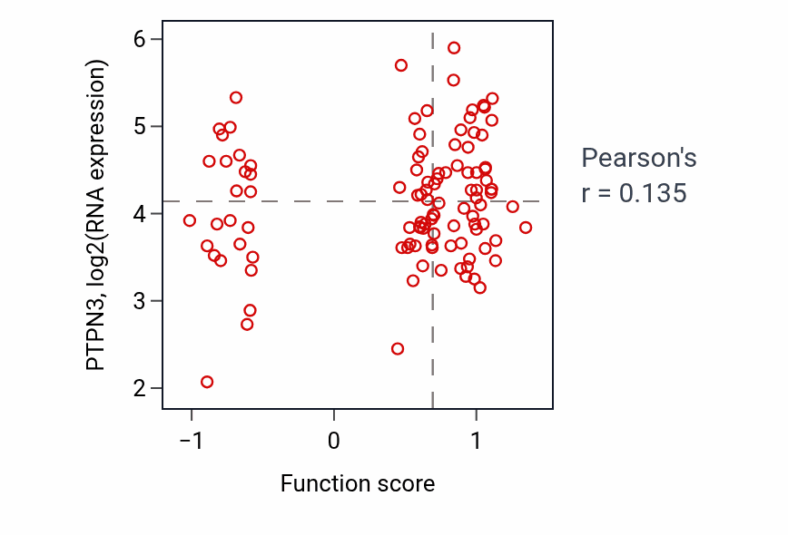 Per-sample scatter of Negative regulation of ribosome biogenesis activity vs PTPN3 in LSCC.