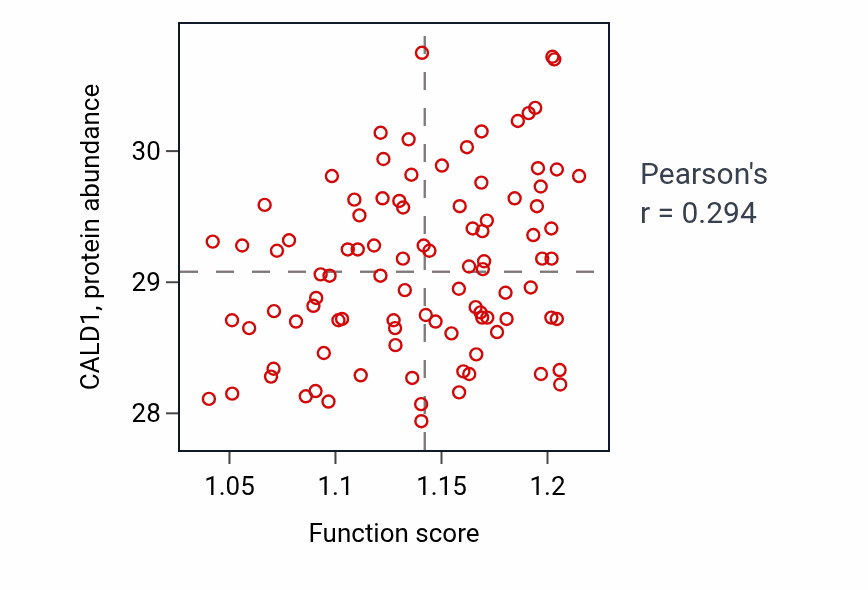 Per-sample scatter of Negative regulation of ribosome biogenesis activity vs CALD1 in COAD.