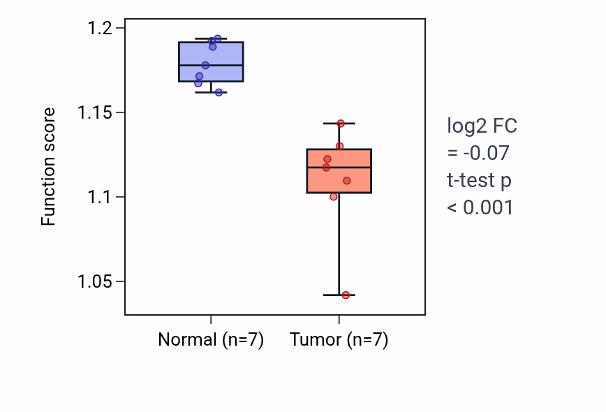 Tumor-vs-normal pathway-activity box plot for Negative regulation of ribosome biogenesis in THCA.