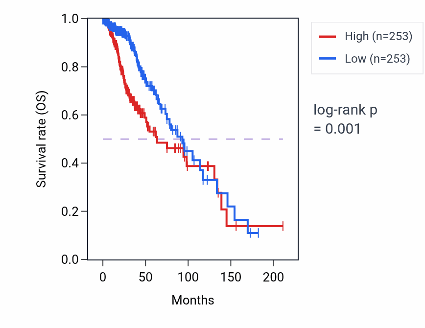 Kaplan&ndash;Meier survival curve for Negative regulation of ribosome biogenesis pathway activity in LGG.