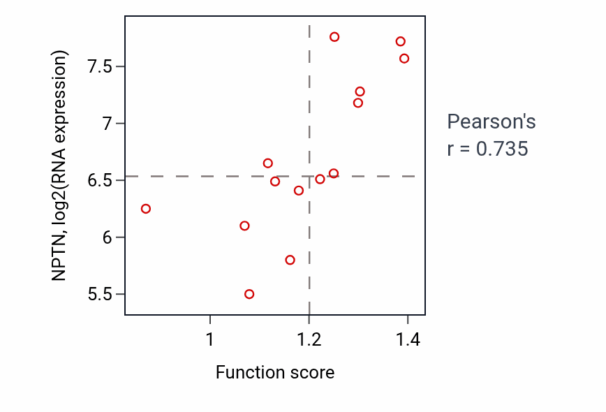 Per-sample scatter of Relaxation of muscle activity vs NPTN in LIVER.