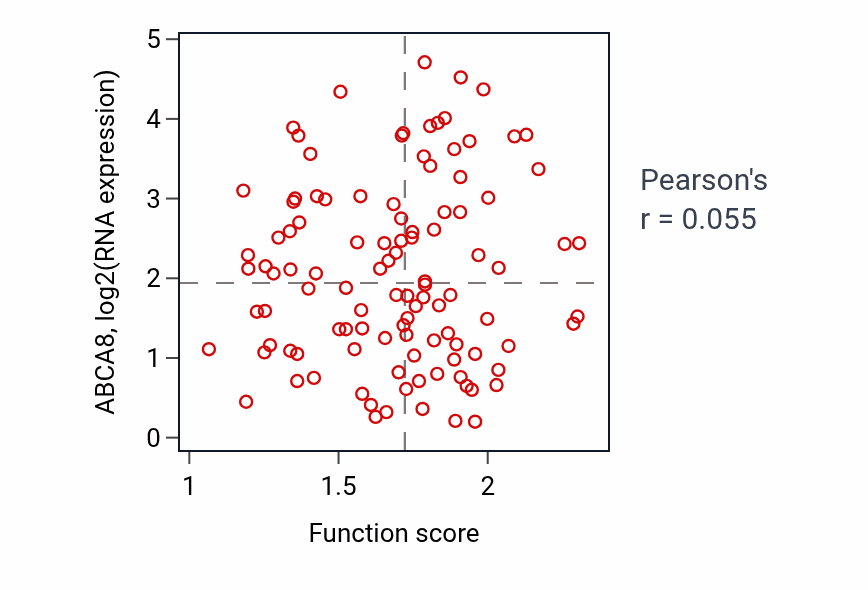 Per-sample scatter of Relaxation of muscle activity vs ABCA8 in HNSC.