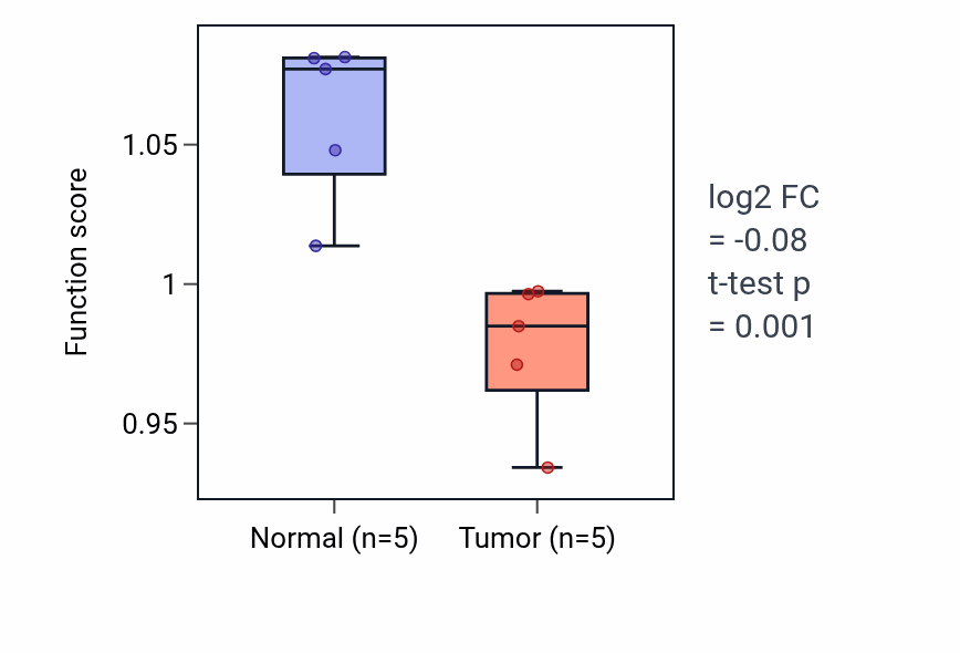 Tumor-vs-normal pathway-activity box plot for Relaxation of muscle in KIRP.