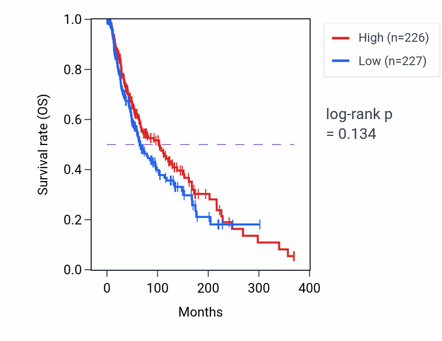 Kaplan&ndash;Meier survival curve for Relaxation of muscle pathway activity in SKCM.
