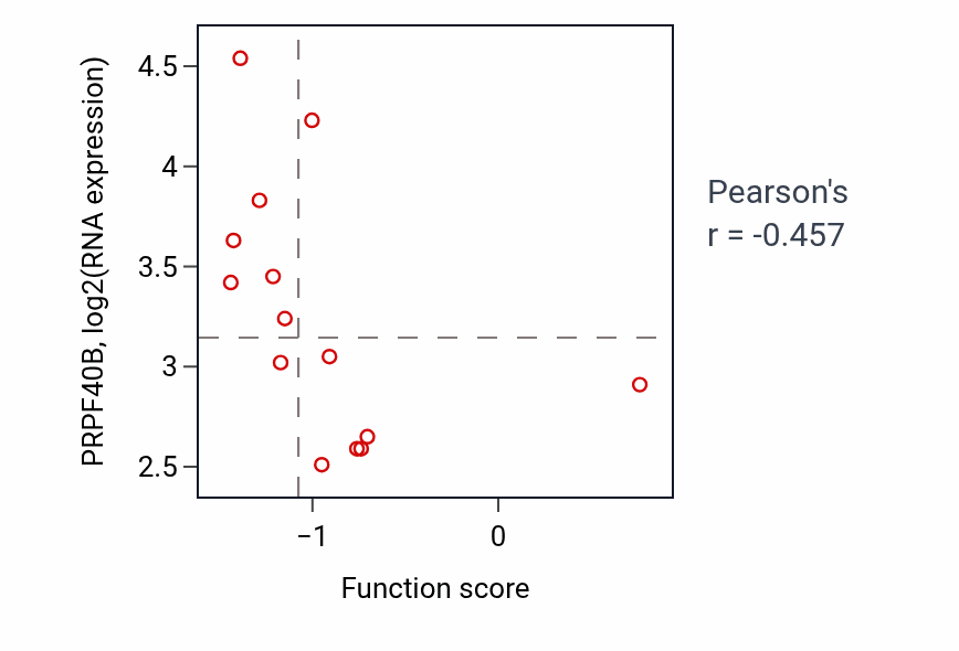 Per-sample scatter of Foam cell differentiation activity vs PRPF40B in LIVER.