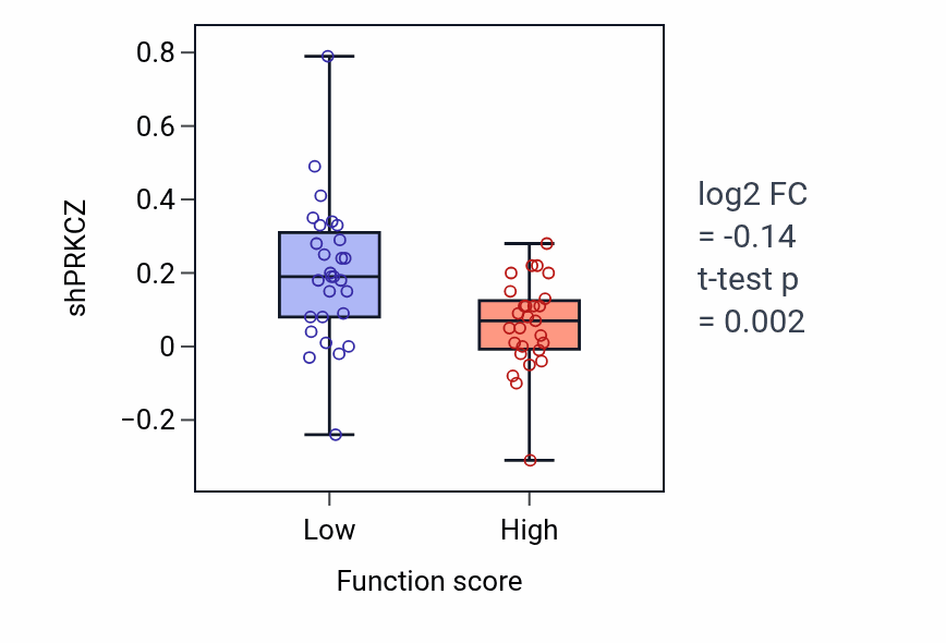 Box plot of PRKCZ in Foam cell differentiation-low vs -high samples in BREAST.