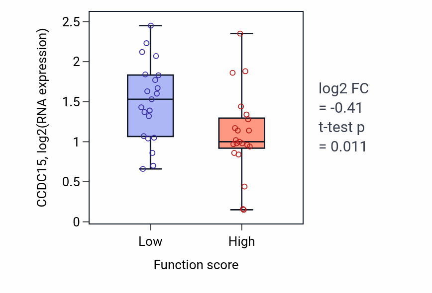 Box plot of CCDC15 in Foam cell differentiation-low vs -high samples in LARGE_INTESTINE.