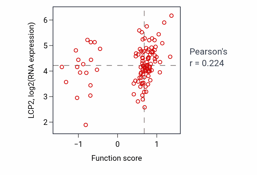 Per-sample scatter of Foam cell differentiation activity vs LCP2 in LSCC.